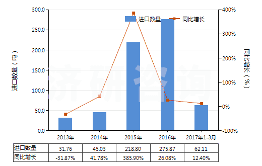 2013-2017年3月中國(guó)其他多磷酸(HS28092090)進(jìn)口量及增速統(tǒng)計(jì) 2013-2017年3月中國(guó)其他多磷酸(HS28092090)進(jìn)口量及增速統(tǒng)計(jì)